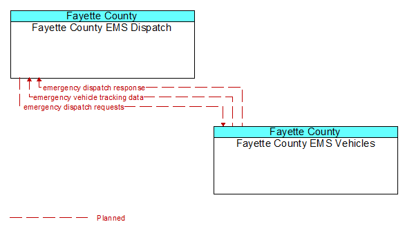 Fayette County EMS Dispatch to Fayette County EMS Vehicles Interface Diagram