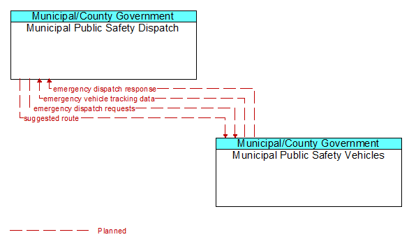 Municipal Public Safety Dispatch to Municipal Public Safety Vehicles Interface Diagram