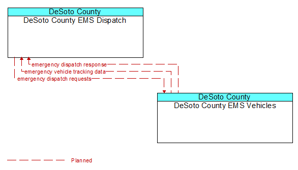 DeSoto County EMS Dispatch to DeSoto County EMS Vehicles Interface Diagram