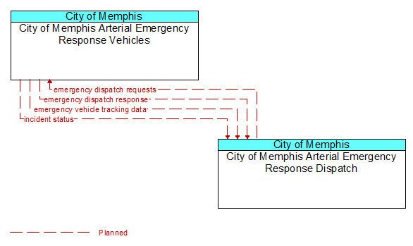 City of Memphis Arterial Emergency Response Vehicles to City of Memphis Arterial Emergency Response Dispatch Interface Diagram