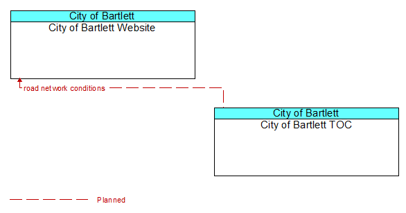 City of Bartlett Website to City of Bartlett TOC Interface Diagram