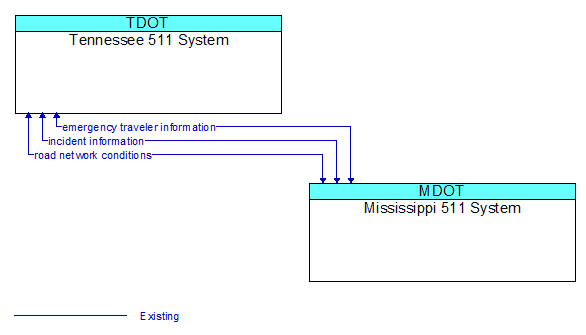 Tennessee 511 System to Mississippi 511 System Interface Diagram