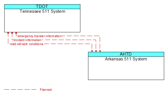 Tennessee 511 System to Arkansas 511 System Interface Diagram