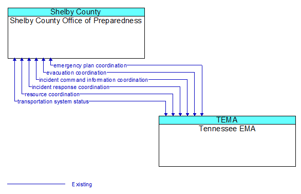 Shelby County Office of Preparedness to Tennessee EMA Interface Diagram