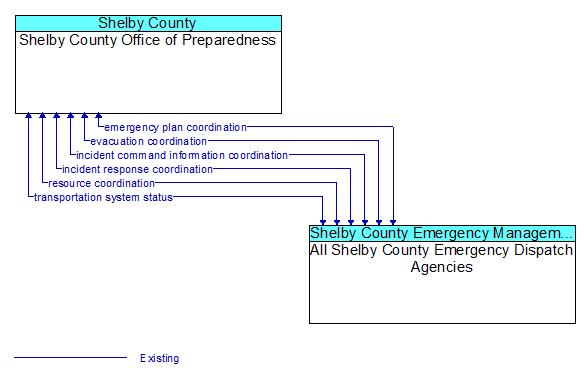 Shelby County Office of Preparedness to All Shelby County Emergency Dispatch Agencies Interface Diagram