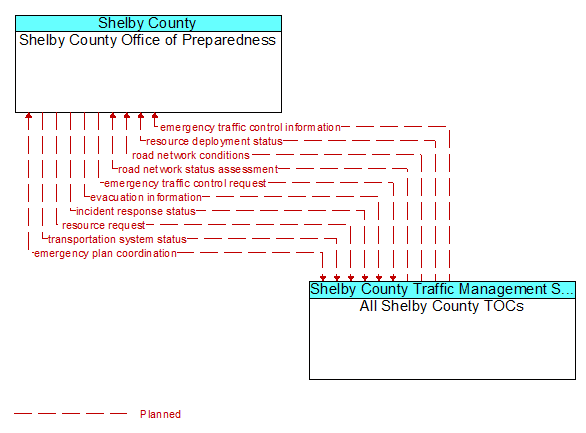 Shelby County Office of Preparedness to All Shelby County TOCs Interface Diagram