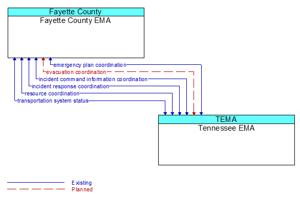 Fayette County EMA to Tennessee EMA Interface Diagram