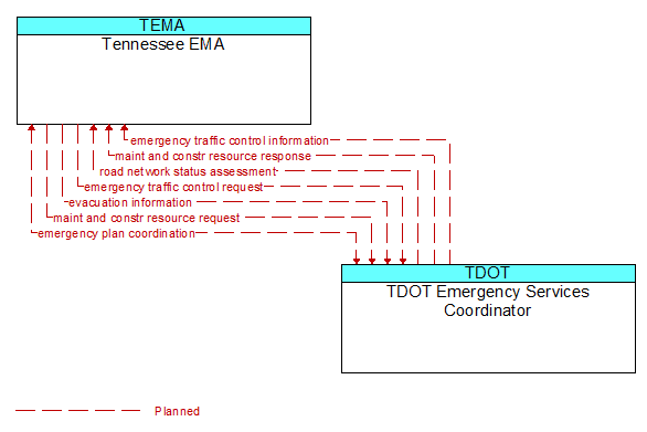 Tennessee EMA to TDOT Emergency Services Coordinator Interface Diagram