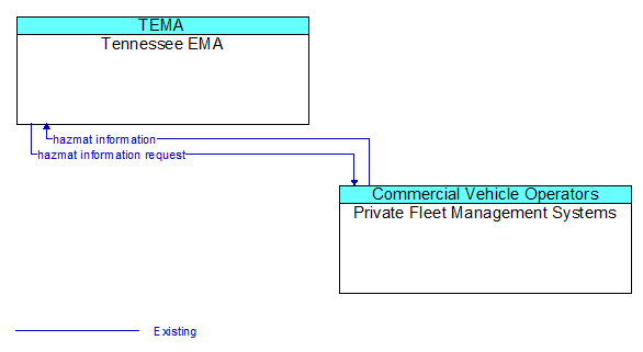 Tennessee EMA to Private Fleet Management Systems Interface Diagram