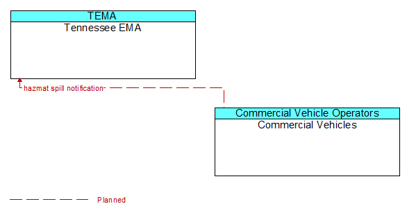 Tennessee EMA to Commercial Vehicles Interface Diagram