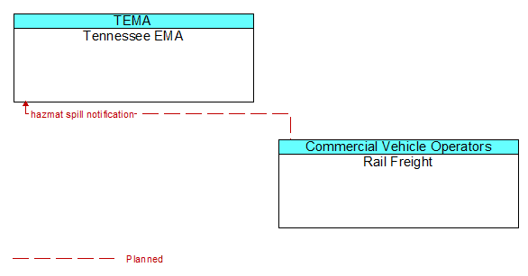 Tennessee EMA to Rail Freight Interface Diagram