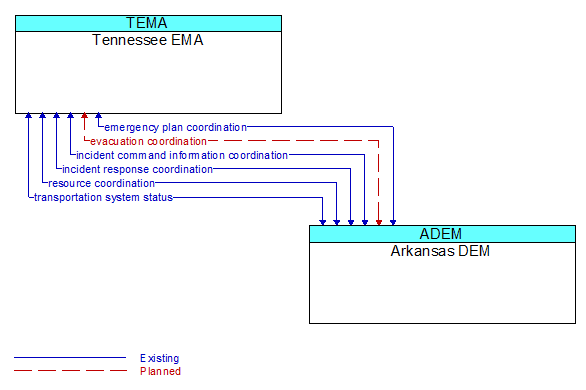 Tennessee EMA to Arkansas DEM Interface Diagram