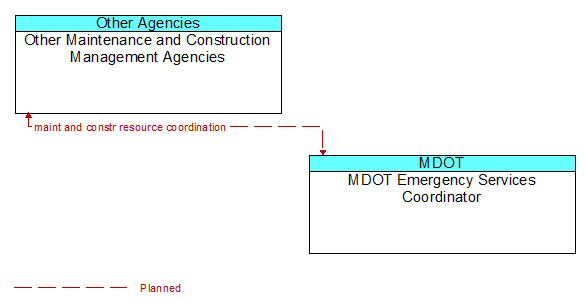 Other Maintenance and Construction Management Agencies to MDOT Emergency Services Coordinator Interface Diagram