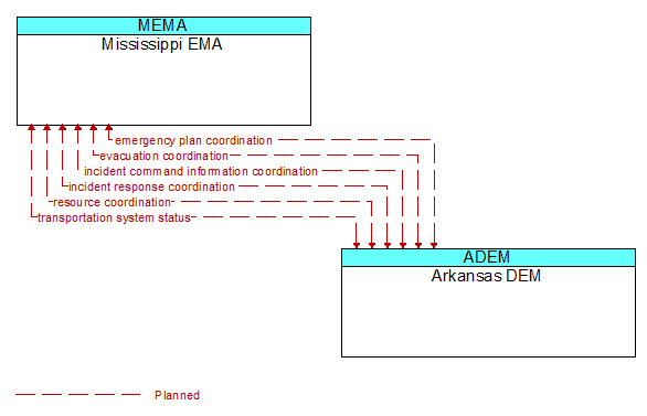 Mississippi EMA to Arkansas DEM Interface Diagram