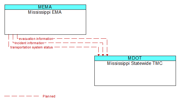 Mississippi EMA to Mississippi Statewide TMC Interface Diagram