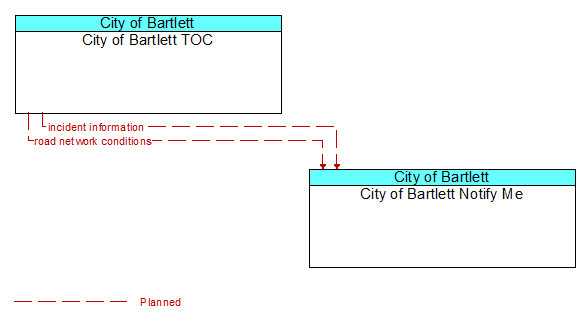 City of Bartlett TOC to City of Bartlett Notify Me Interface Diagram