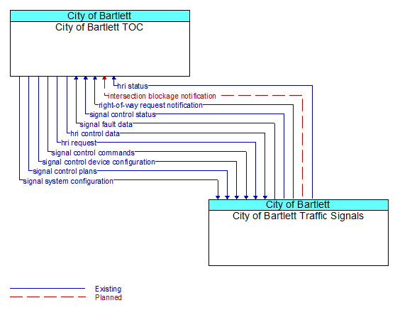 City of Bartlett TOC to City of Bartlett Traffic Signals Interface Diagram