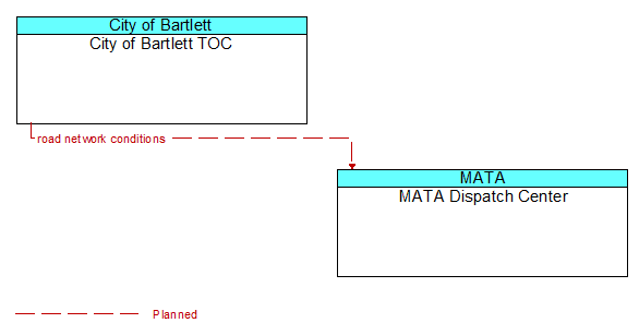 City of Bartlett TOC to MATA Dispatch Center Interface Diagram