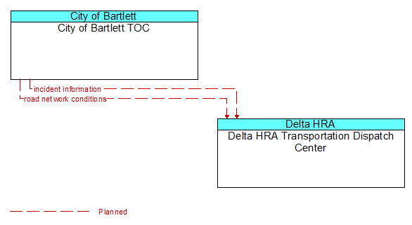 City of Bartlett TOC to Delta HRA Transportation Dispatch Center Interface Diagram