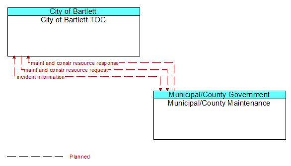 City of Bartlett TOC to Municipal/County Maintenance Interface Diagram