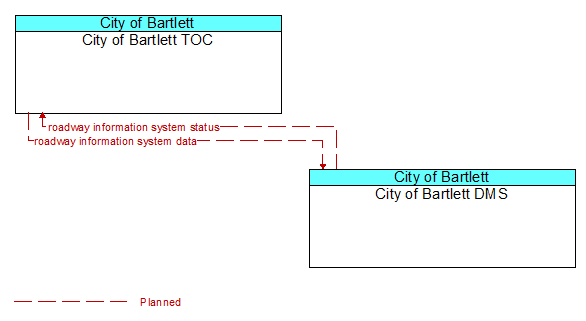 City of Bartlett TOC to City of Bartlett DMS Interface Diagram