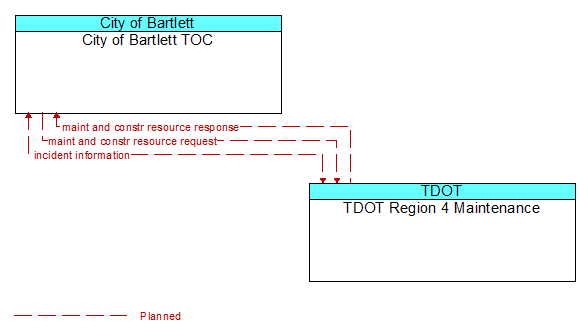 City of Bartlett TOC to TDOT Region 4 Maintenance Interface Diagram