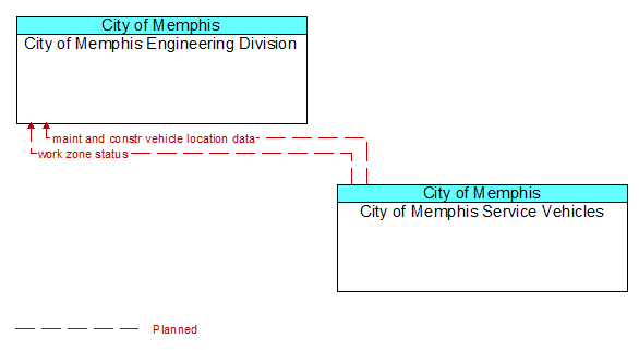 City of Memphis Engineering Division to City of Memphis Service Vehicles Interface Diagram