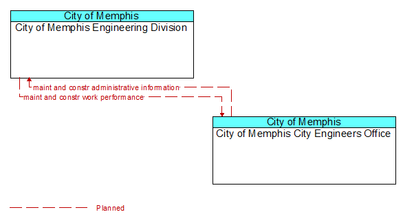 City of Memphis Engineering Division to City of Memphis City Engineers Office Interface Diagram