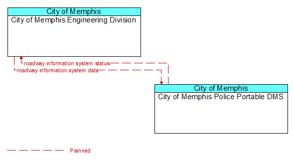 City of Memphis Engineering Division to City of Memphis Police Portable DMS Interface Diagram