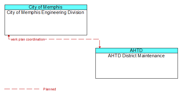 City of Memphis Engineering Division to AHTD District Maintenance Interface Diagram