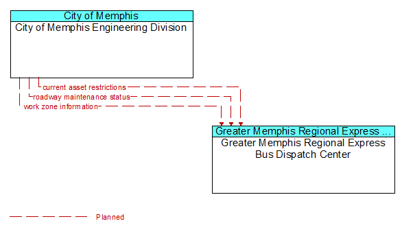 City of Memphis Engineering Division to Greater Memphis Regional Express Bus Dispatch Center Interface Diagram