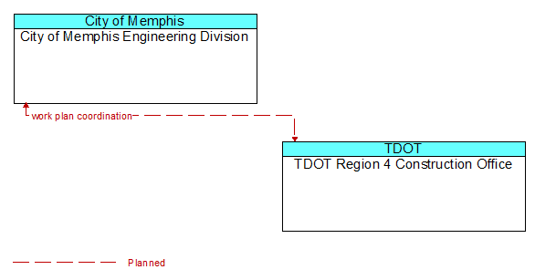 City of Memphis Engineering Division to TDOT Region 4 Construction Office Interface Diagram