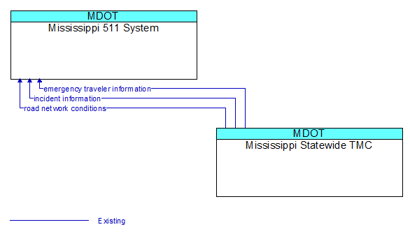 Mississippi 511 System to Mississippi Statewide TMC Interface Diagram