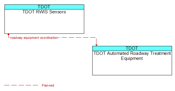 TDOT RWIS Sensors to TDOT Automated Roadway Treatment Equipment Interface Diagram