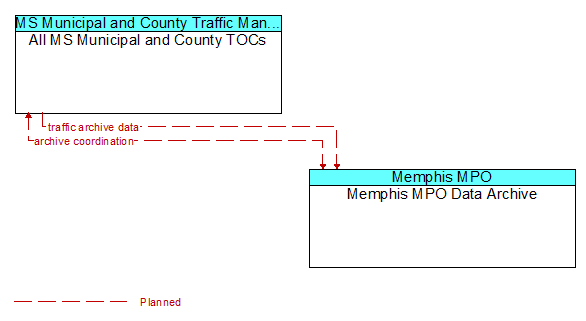 All MS Municipal and County TOCs to Memphis MPO Data Archive Interface Diagram