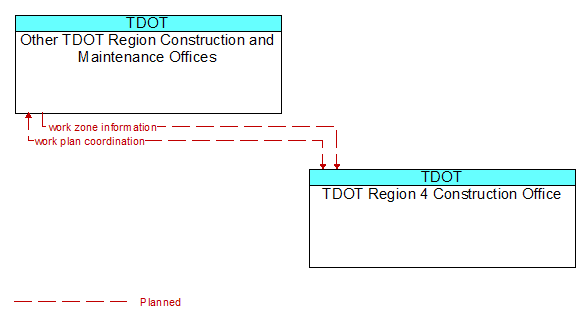 Other TDOT Region Construction and Maintenance Offices to TDOT Region 4 Construction Office Interface Diagram