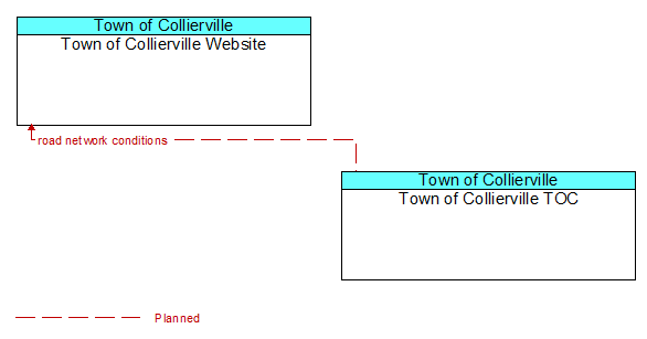 Town of Collierville Website to Town of Collierville TOC Interface Diagram