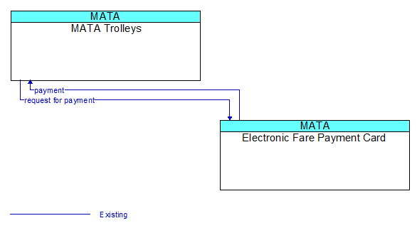 MATA Trolleys to Electronic Fare Payment Card Interface Diagram