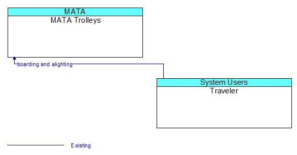 MATA Trolleys to Traveler Interface Diagram