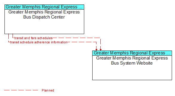 Greater Memphis Regional Express Bus Dispatch Center to Greater Memphis Regional Express Bus System Website Interface Diagram