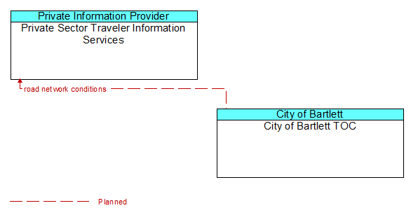 Private Sector Traveler Information Services to City of Bartlett TOC Interface Diagram