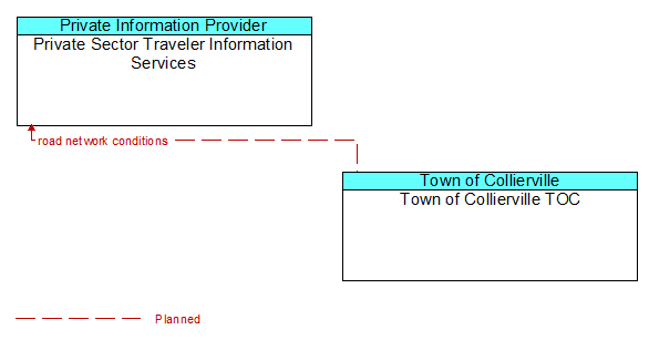 Private Sector Traveler Information Services to Town of Collierville TOC Interface Diagram