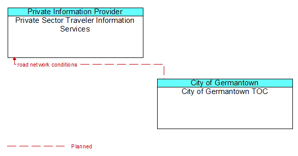 Private Sector Traveler Information Services to City of Germantown TOC Interface Diagram