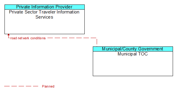 Private Sector Traveler Information Services to Municipal TOC Interface Diagram