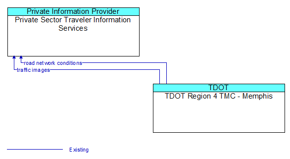 Private Sector Traveler Information Services to TDOT Region 4 TMC - Memphis Interface Diagram