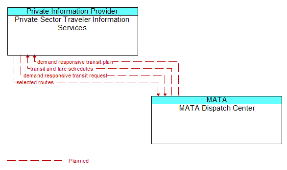 Private Sector Traveler Information Services to MATA Dispatch Center Interface Diagram