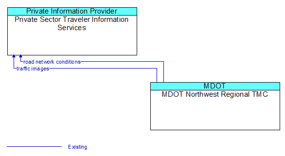 Private Sector Traveler Information Services to MDOT Northwest Regional TMC Interface Diagram