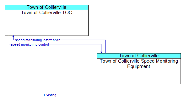 Town of Collierville TOC to Town of Collierville Speed Monitoring Equipment Interface Diagram