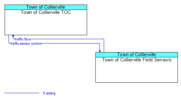 Town of Collierville TOC to Town of Collierville Field Sensors Interface Diagram