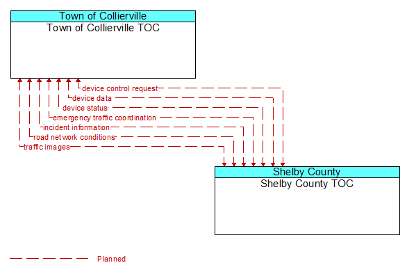 Town of Collierville TOC to Shelby County TOC Interface Diagram